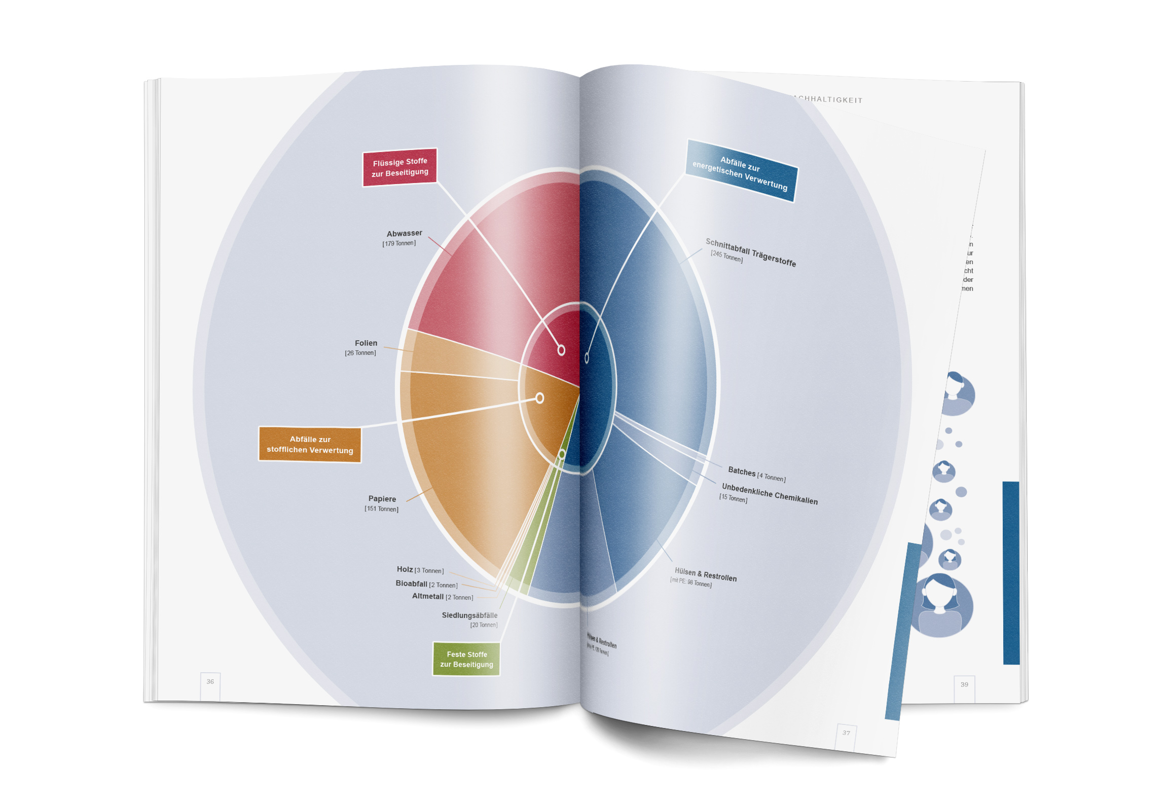 Broschüren-/Buchgestaltung und Infografiken/Illustrationen: BRANOpac Nachhaltigkeitsbericht (Auszug - S.36)